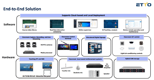 End-to-End Smart Classroom Solution