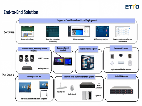 End-to-End Smart Classroom Solution