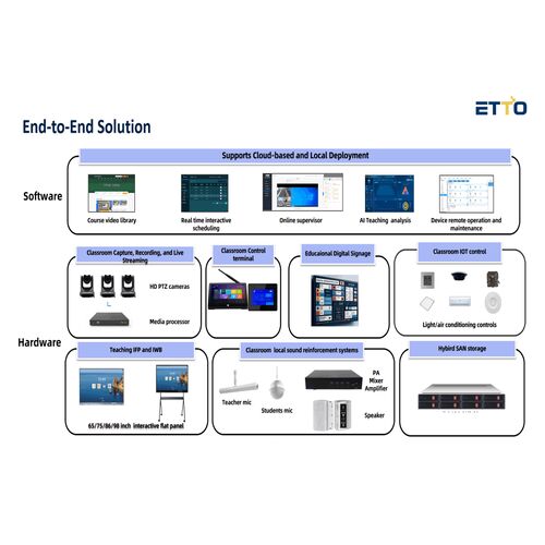 End-to-End Smart Classroom Solution